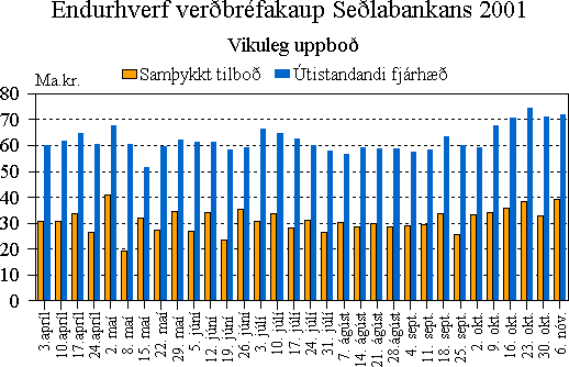 Endurhverf verðbréfakaup Seðlabankans